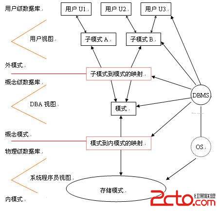 数据库的三级模式和两级映射介绍