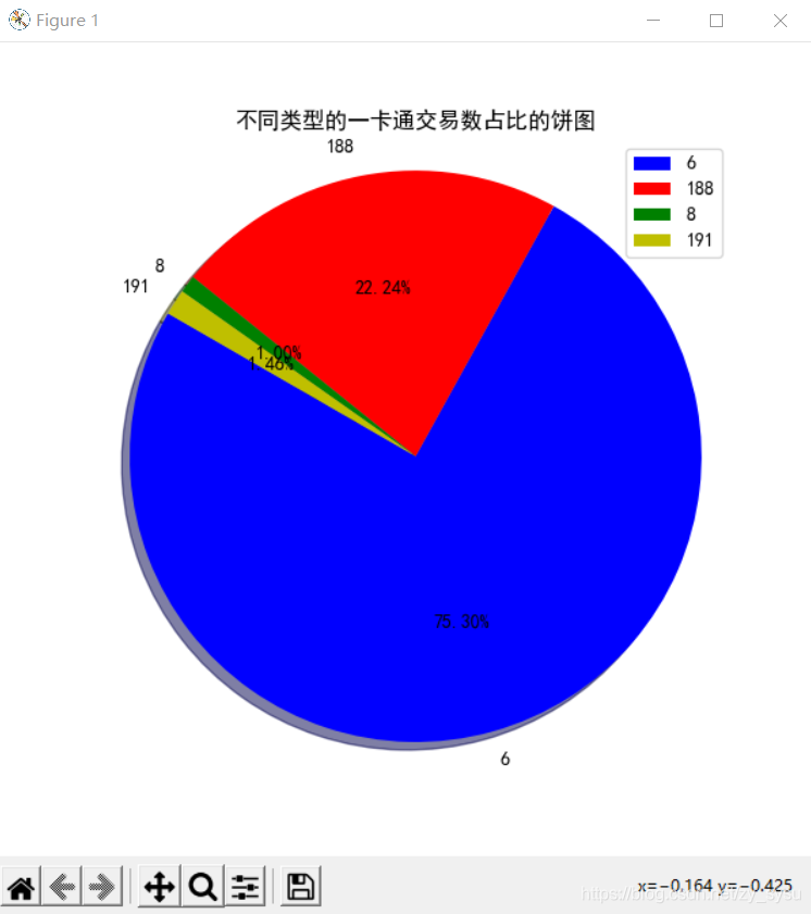 python数据分析之公交IC卡刷卡分析