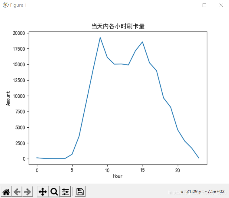 python数据分析之公交IC卡刷卡分析