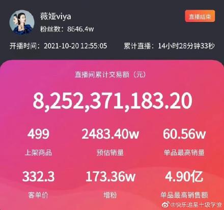 双11李佳琦薇娅销售额 2021李佳琦薇娅销售总额