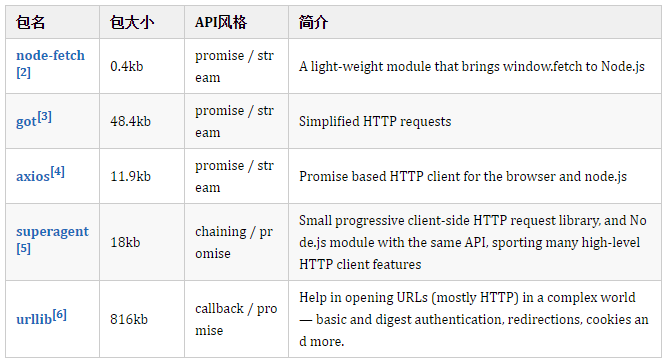 介绍一个请求库 - Undici几个 API 的使用方式