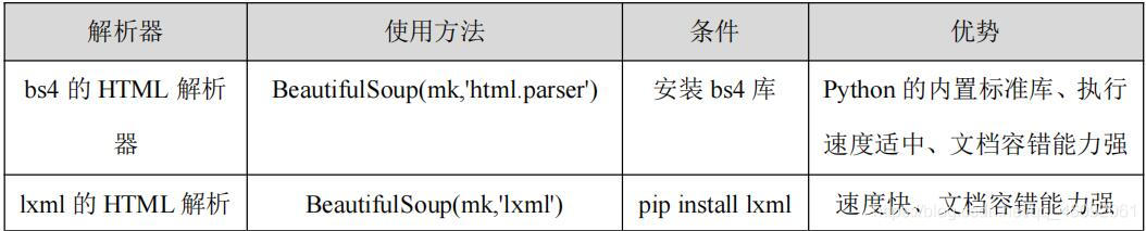 Python爬虫进阶之Beautiful Soup库详解