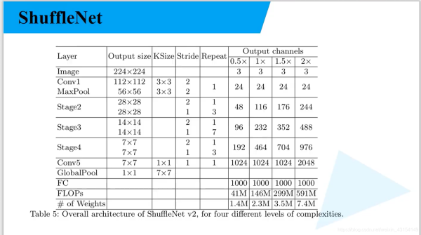 Python深度学习之使用Pytorch搭建ShuffleNetv2