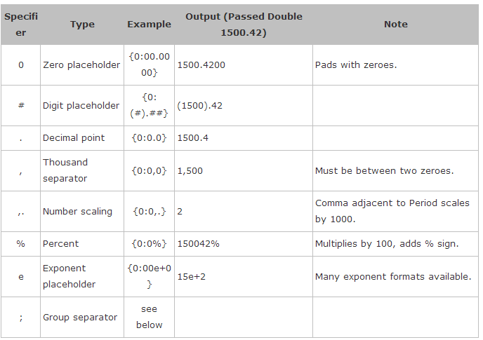 String.Format大全(C# Java)