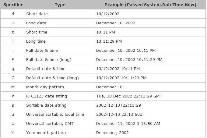 String.Format大全(C# Java)