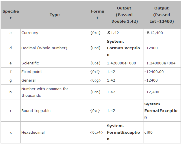 String.Format大全(C# Java)