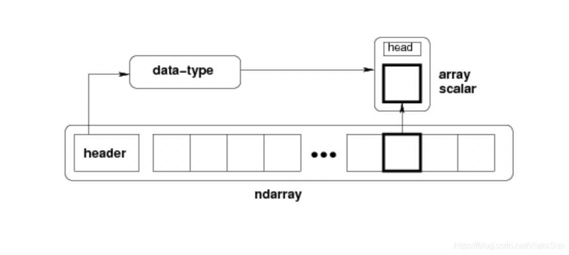 nditer—numpy.ndarray 多维数组的迭代操作