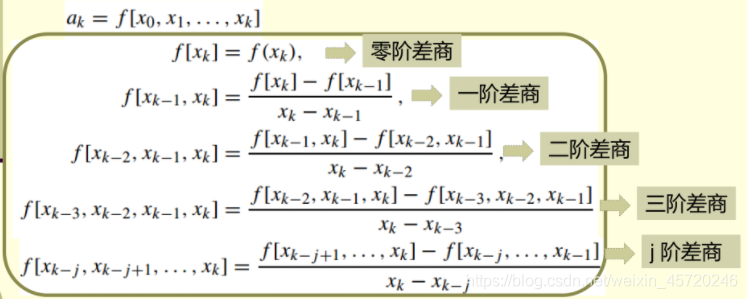 详解Python牛顿插值法