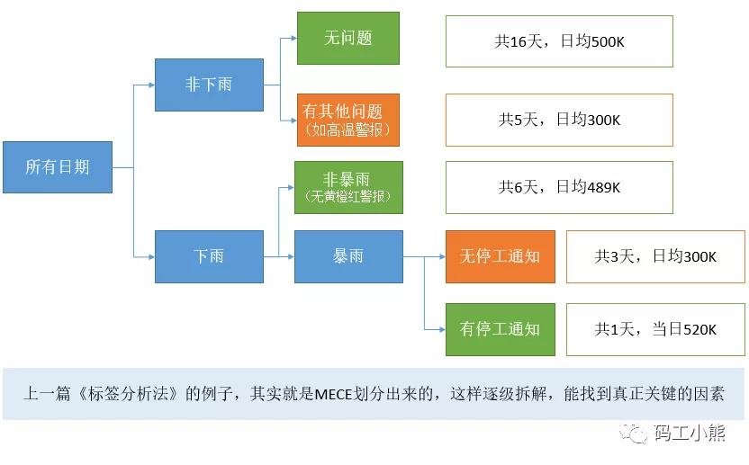 九大数据分析方法：Mece法