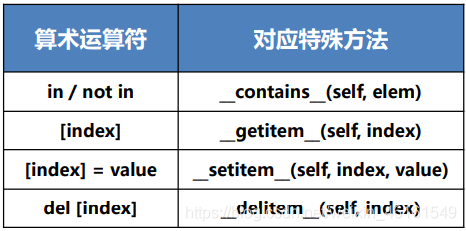 Python的运算符重载详解