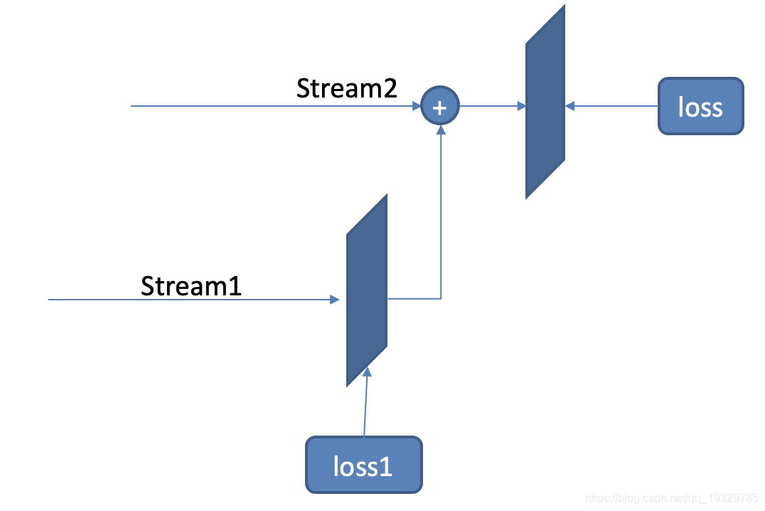 pytorch loss反向传播出错的解决方案