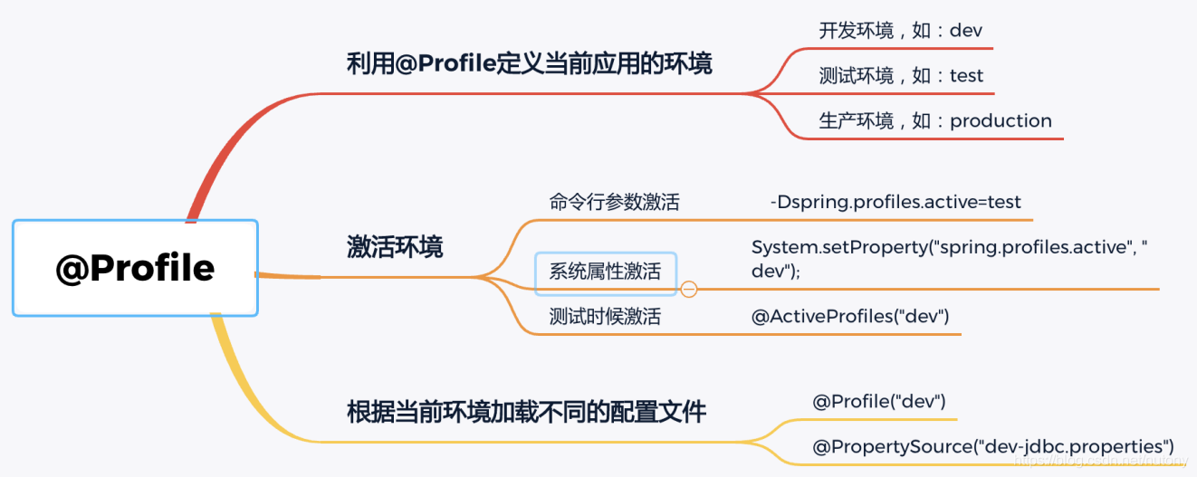 Java之Spring认证使用Profile配置运行环境讲解