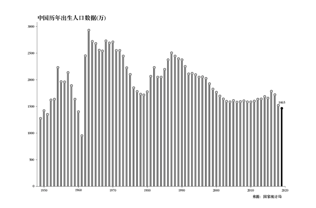 如何用Python绘制棒棒糖图表