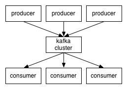 Kafka使用入门教程