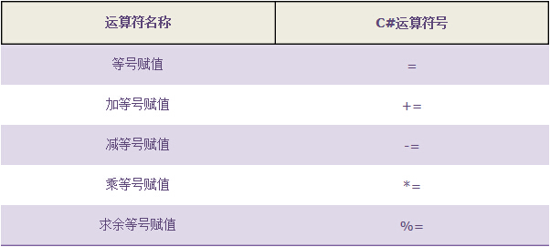 C#编程自学之运算符和表达式