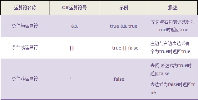 C#编程自学之流程控制语句