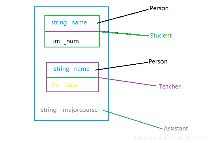 一文读懂C++中的继承之菱形继承(案例分析)