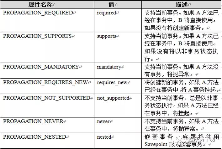 Spring 事务还能这样管理？