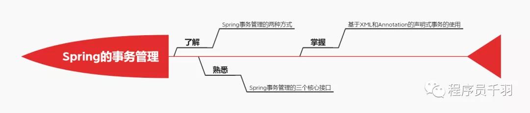 Spring 事务还能这样管理？