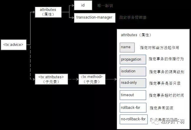 Spring 事务还能这样管理？