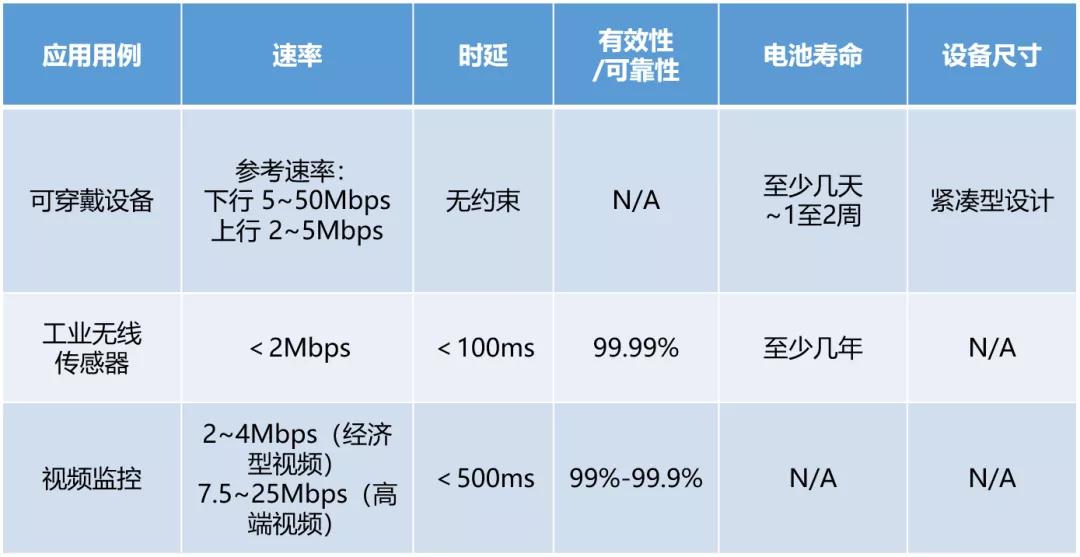 到底什么是 RedCap？