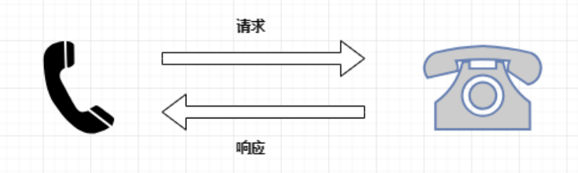 Python爬虫基础之爬虫的分类知识总结