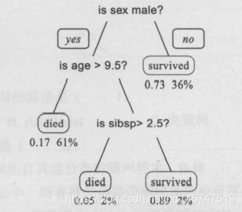 Python机器学习算法之决策树算法的实现与优缺点