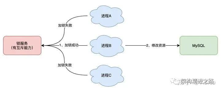 基于 Redis 如何实现一个分布式锁？