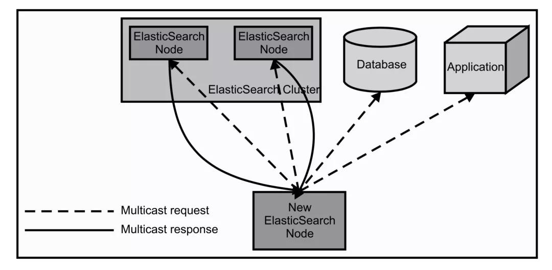 如何在 ASP.NET Core 中集成 ElasticSearch