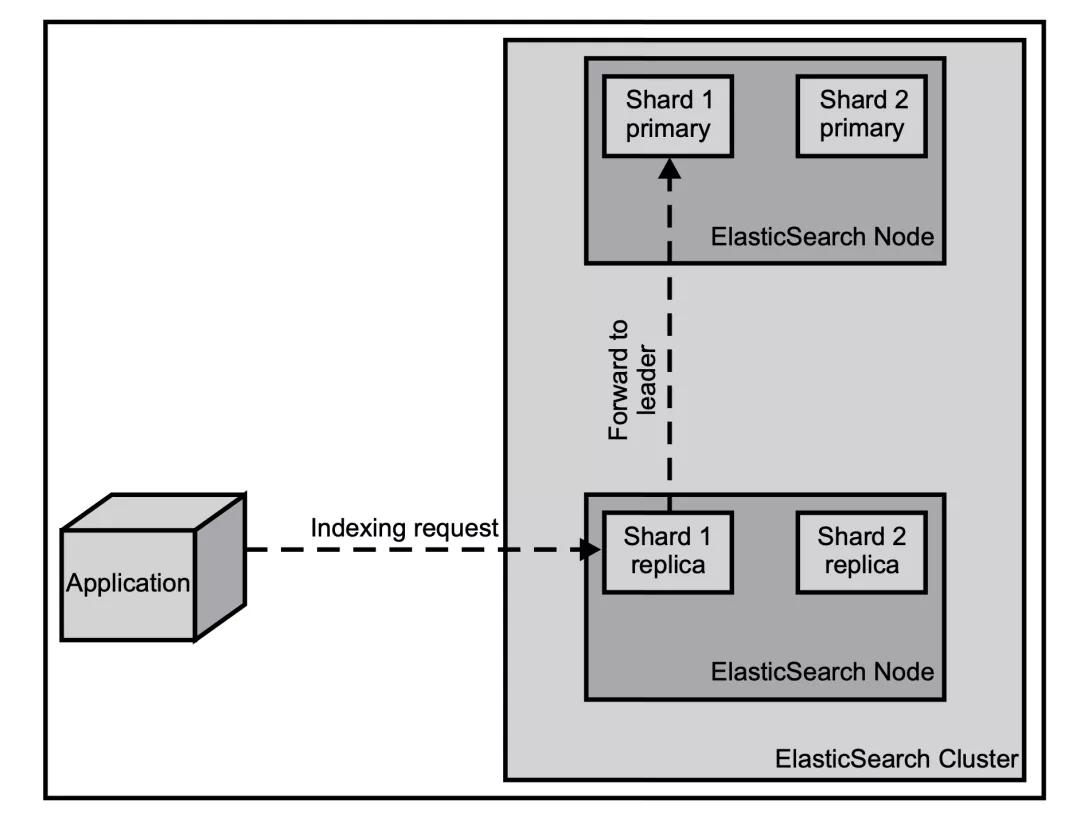 如何在 ASP.NET Core 中集成 ElasticSearch