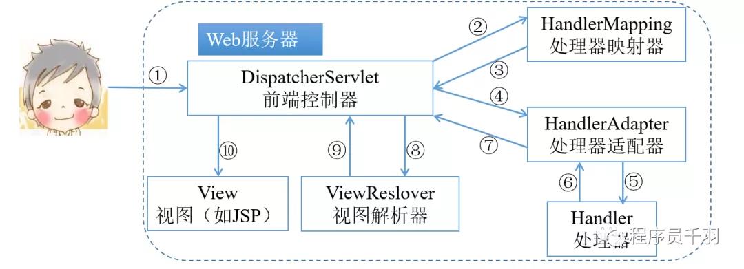 老师问我 Spring MVC 的工作流程