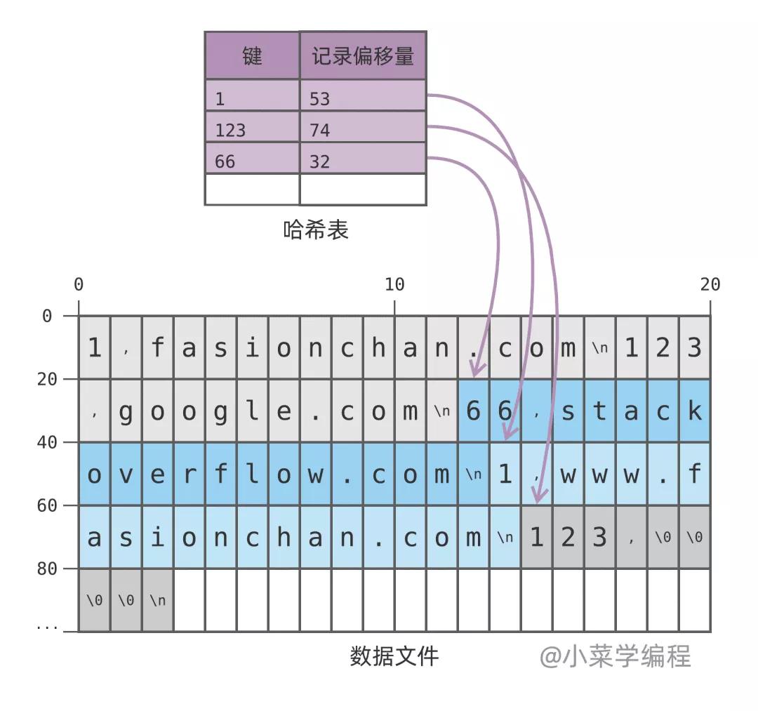 数据库索引技术之哈希索引