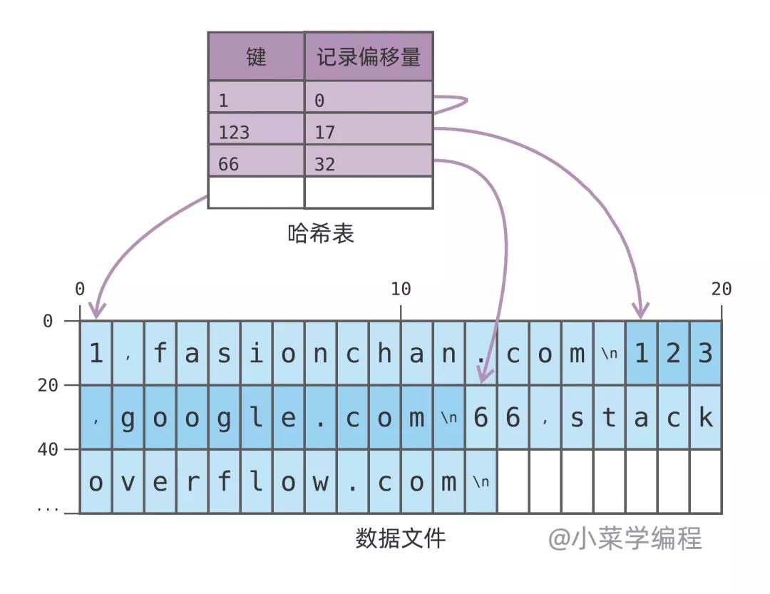 数据库索引技术之哈希索引