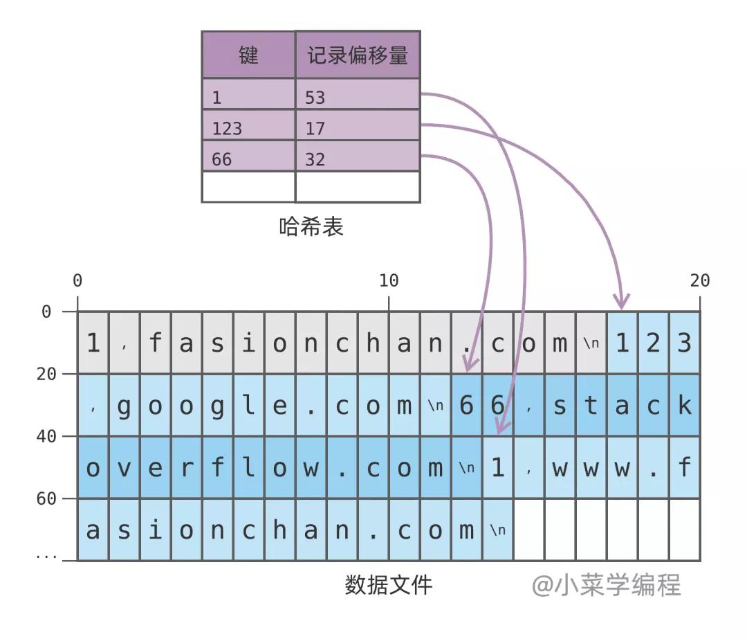 数据库索引技术之哈希索引