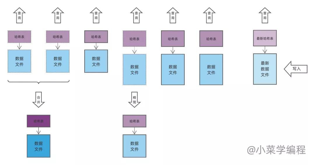 数据库索引技术之哈希索引