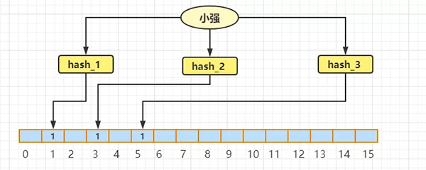 阿里高频面试题：如何快速判断元素是不是在集合里？