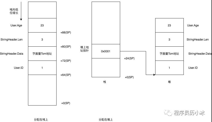 Go 结构体函数调用底层实现