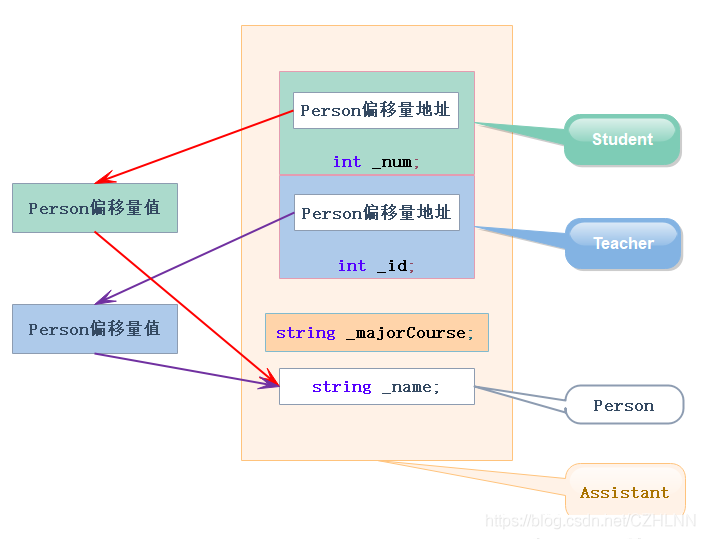 老生常谈C++ 中的继承