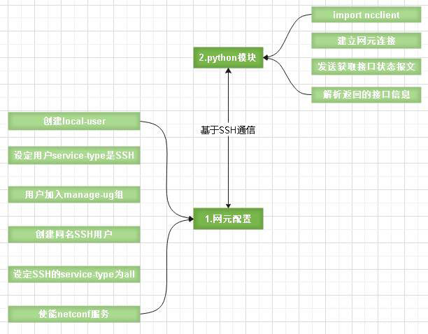 解读python基于netconf协议获取网元的数据