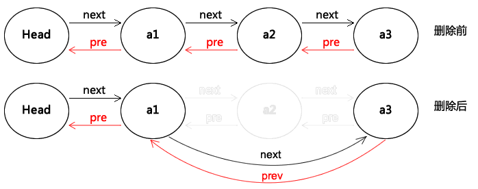 C#数据结构之双向链表(DbLinkList)实例详解