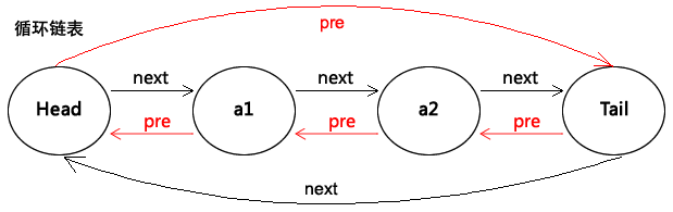 C#数据结构之双向链表(DbLinkList)实例详解