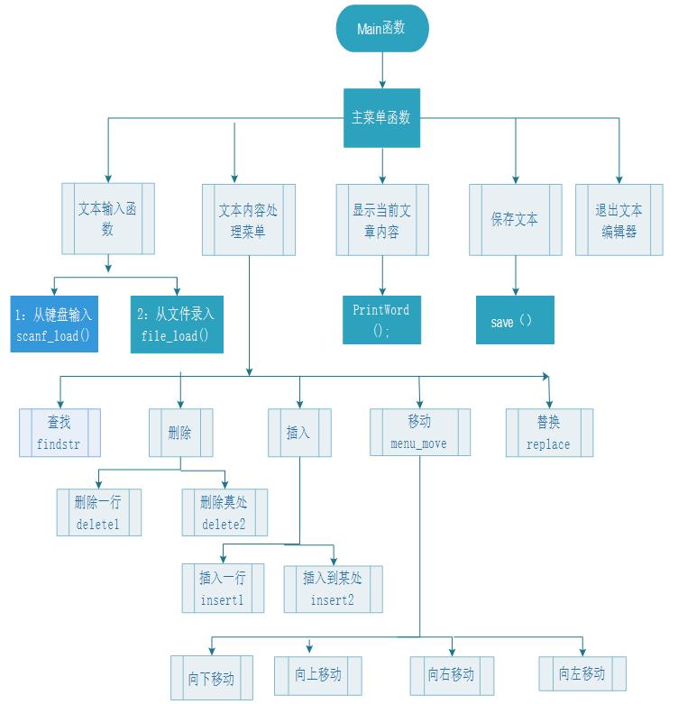 C语言实现简易文本编译器