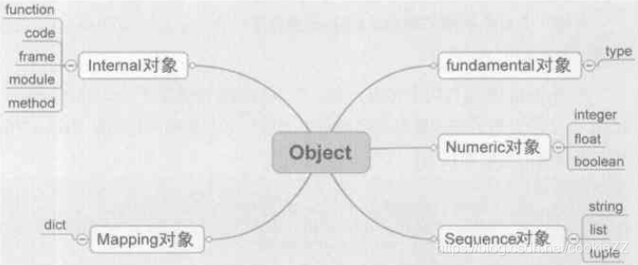 python源码剖析之PyObject详解