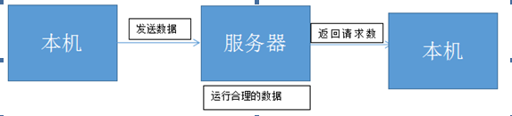 关于sql注入的简要演示（入坑抛砖）