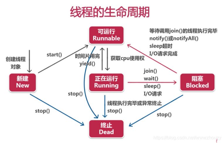 一篇文章带你入门java多线程