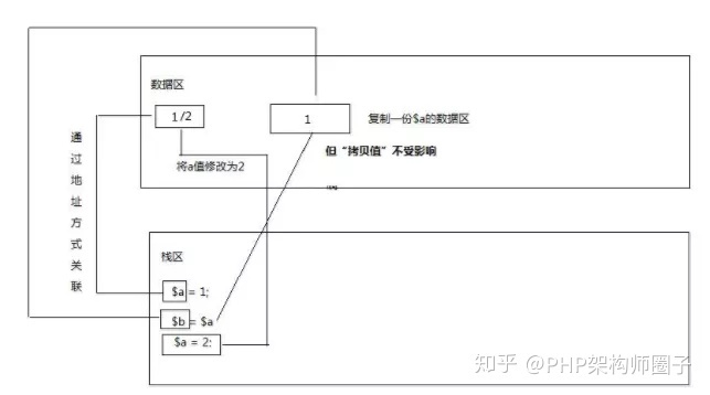 php的对象传值与引用传值代码实例讲解