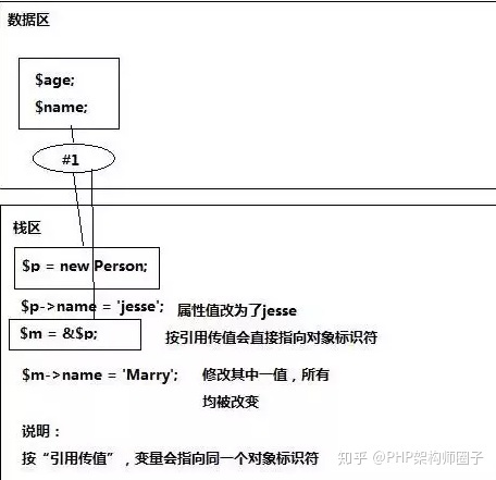 php的对象传值与引用传值代码实例讲解