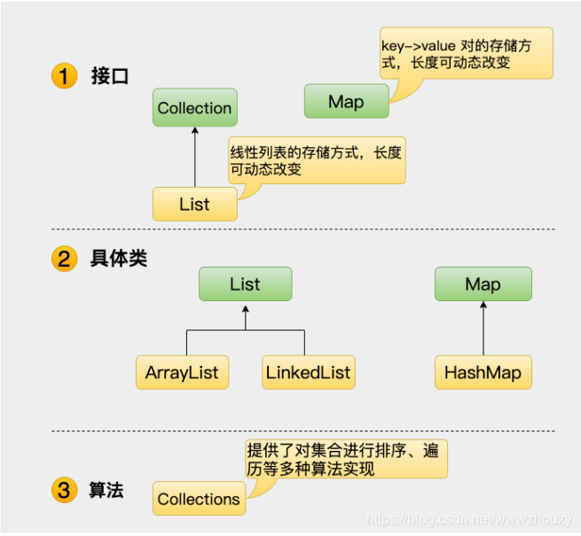 一篇文章带你入门java集合