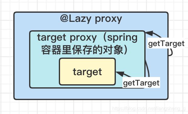 spring @Lazy延迟注入的逻辑实现