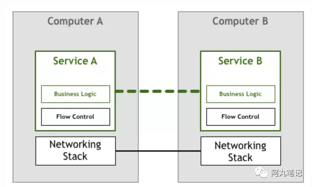 到底谁才需要Service Mesh?